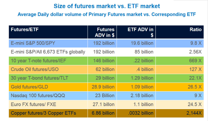 Size of Futures Market vs. ETF Market